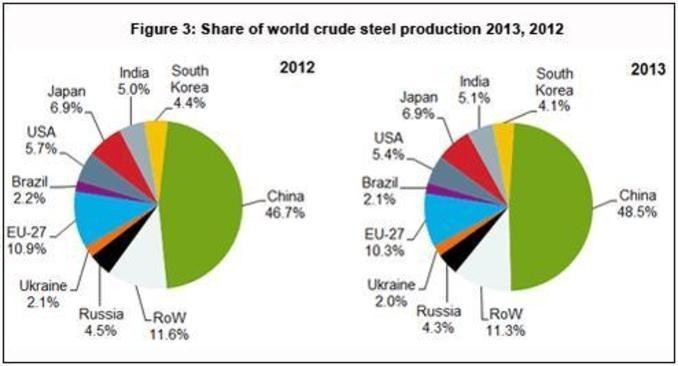Крупными мировыми производителями стали