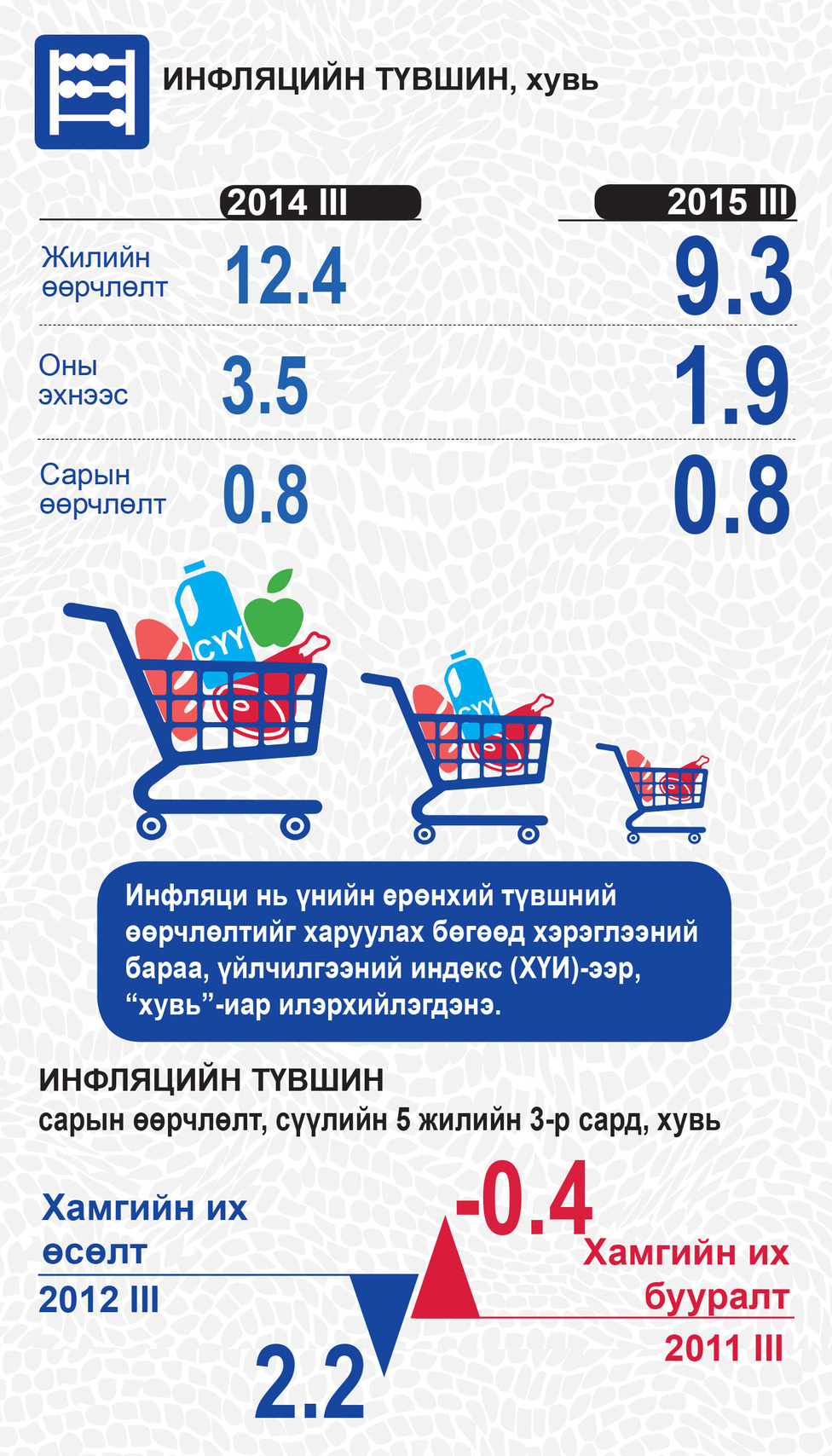 ИНФОГРАФИК: Инфляци өмнөх оны мөн үеэс 3.1 хувиар буурчээ