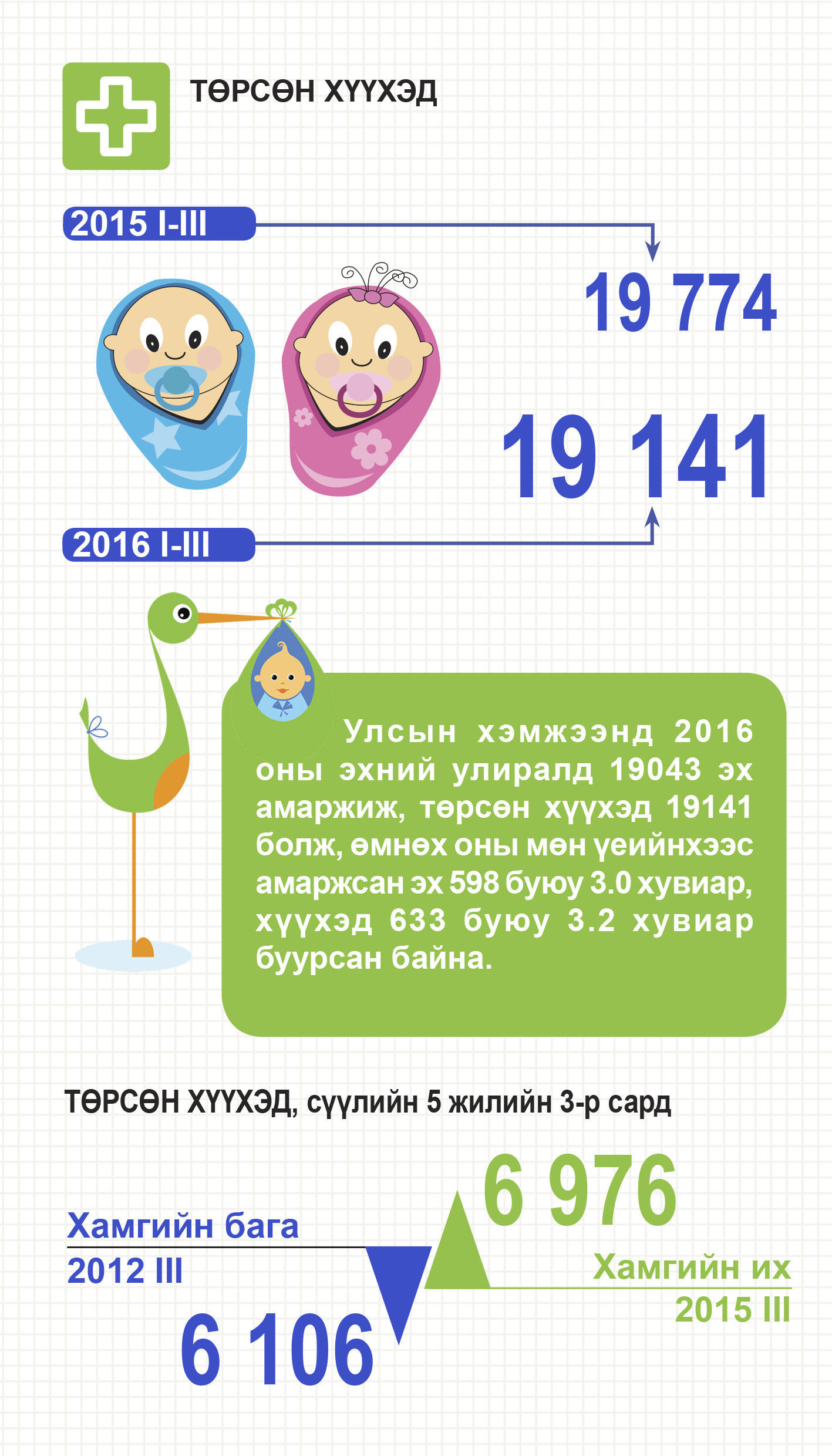 ИНФОГРАФИК: Төрөлт БУУРЧЭЭ
