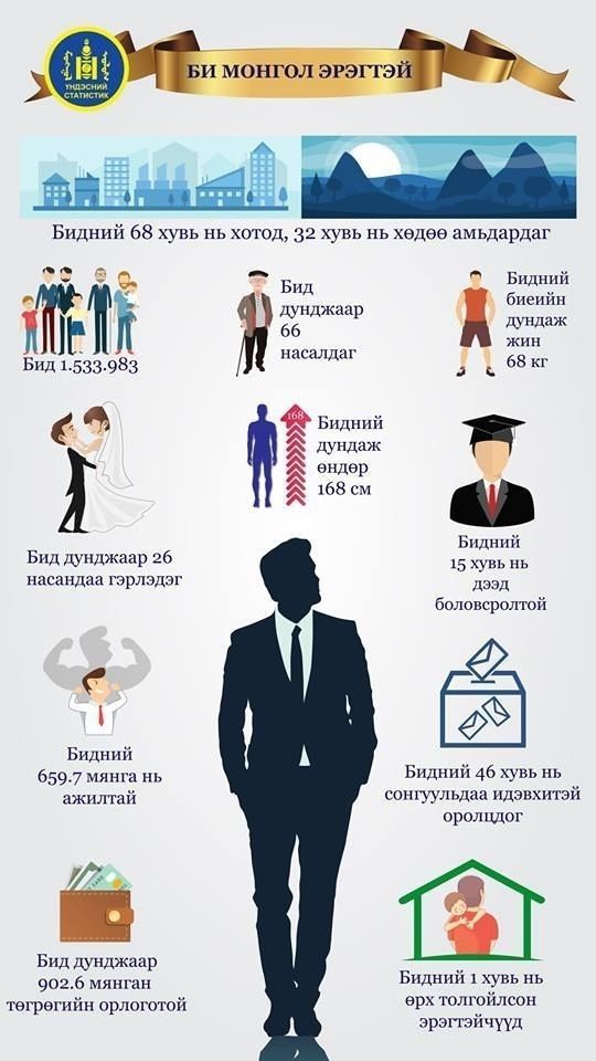 ИНФОГРАФИК: Монгол эрэгтэйчүүдийн тухай сонирхолтой баримтууд