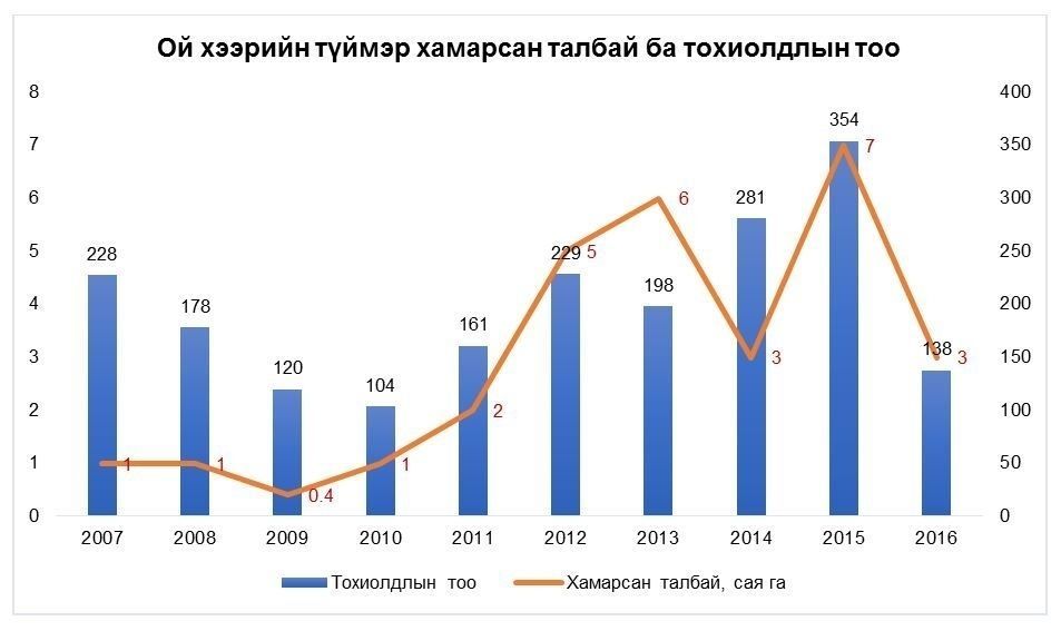 Ой хээрийн түймрийн 10 тохиолдлын 9 нь хүний буруутай үйлдэл