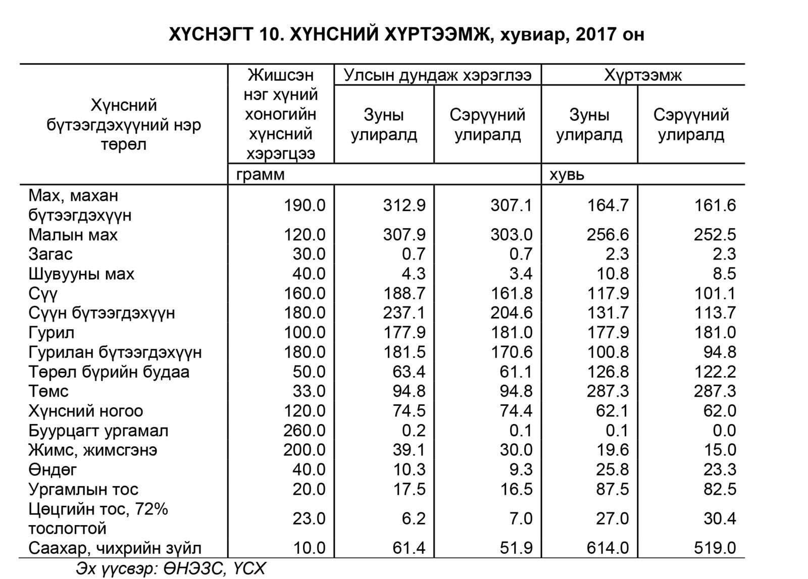Монголчууд малын махыг хоёр дахин хэтрүүлж иддэг ч хамгийн хэрэгцээтэй ...