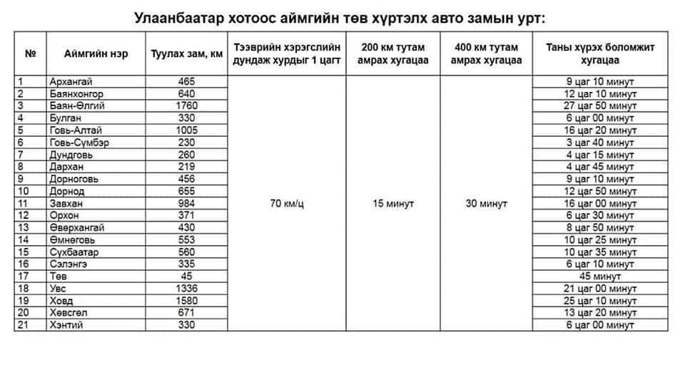 ТООЦООЛОЛ: Улаанбаатараас Баян-Өлгий аймаг хүртэл 27 цаг 50 минутын зайтай