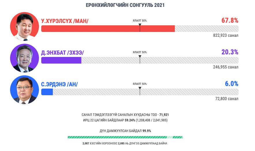 Урьдчилсан дүнгээр АН-аас нэр дэвшигч С.Эрдэнийн авсан санал тэмдэглэгээгүй  саналын хуудсаас давжээ