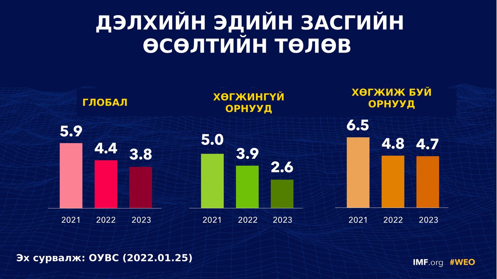 ОУВС: 2022 онд дэлхийн эдийн засгийн өсөлт саарч, инфляц нэмэгдэнэ