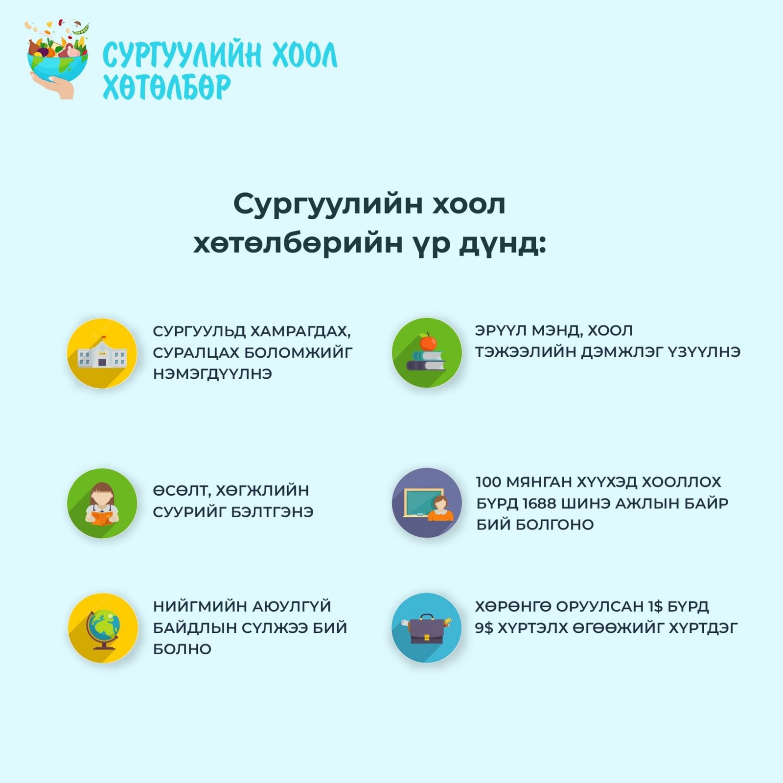Сургуулийн хоолны хөтөлбөрт дэлхийн 163 улсын 388 сая хүүхэд хамрагддаг