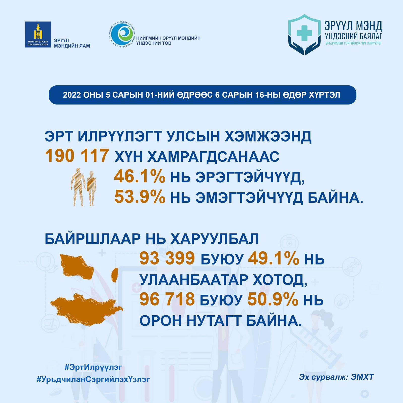 СТАТИСТИК: Эрүүл мэндийн эрт илрүүлэг үзлэгт улсын хэмжээнд 190,117 хүн