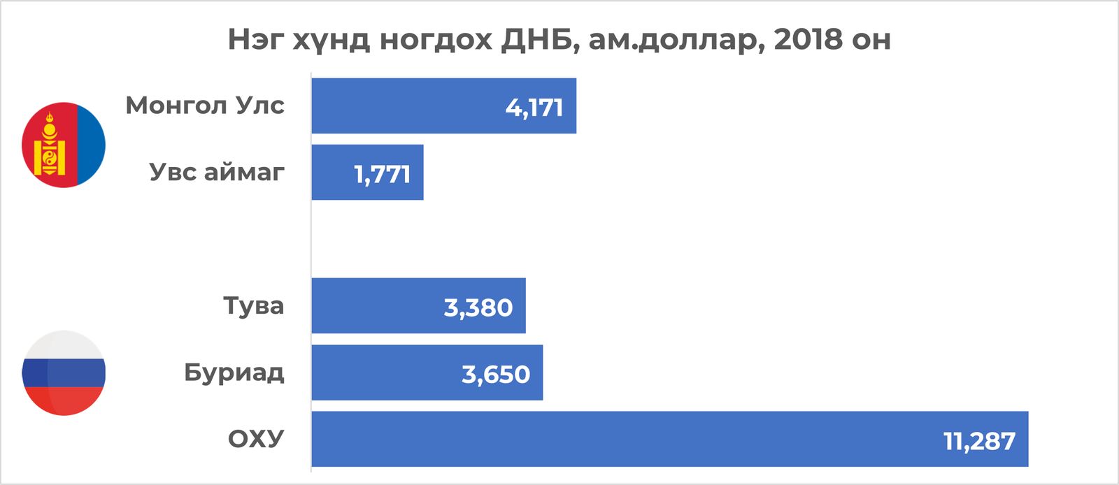 Монгол Улсын нэг хүнд ногдох ДНБ Тува, Буриадынхаас 15-20% өндөр байна