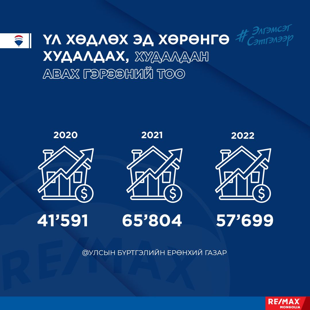 Үл хөдлөх хөрөнгийн зах зээлийн 2022 оны тойм