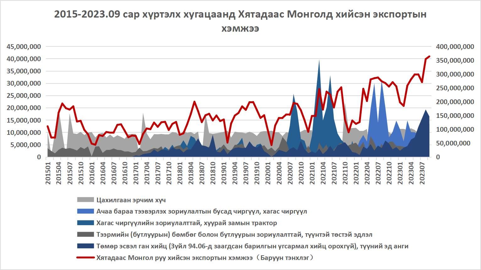 Монгол, Хятадын худалдаа эдийн засгийн харилцаа 2015-2023 (I)