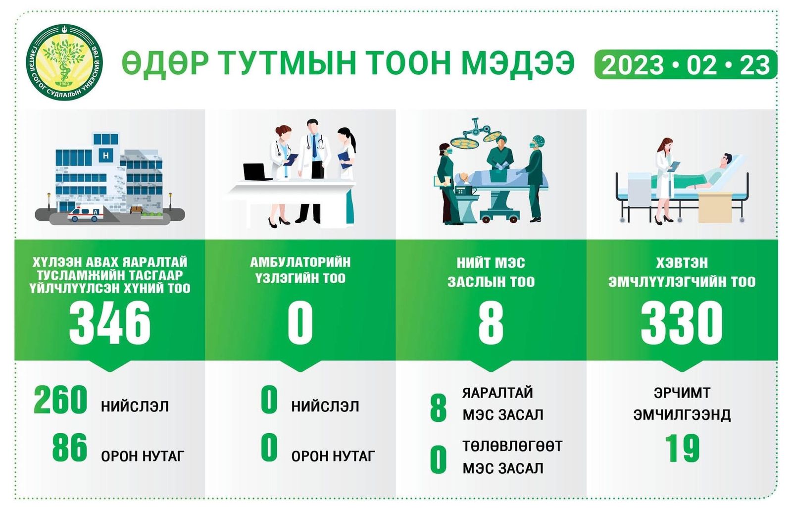 Шинийн 3-нд ГССҮТ-ийн хүлээн авах яаралтай тусламжийн тасгаар 346 хүн ...