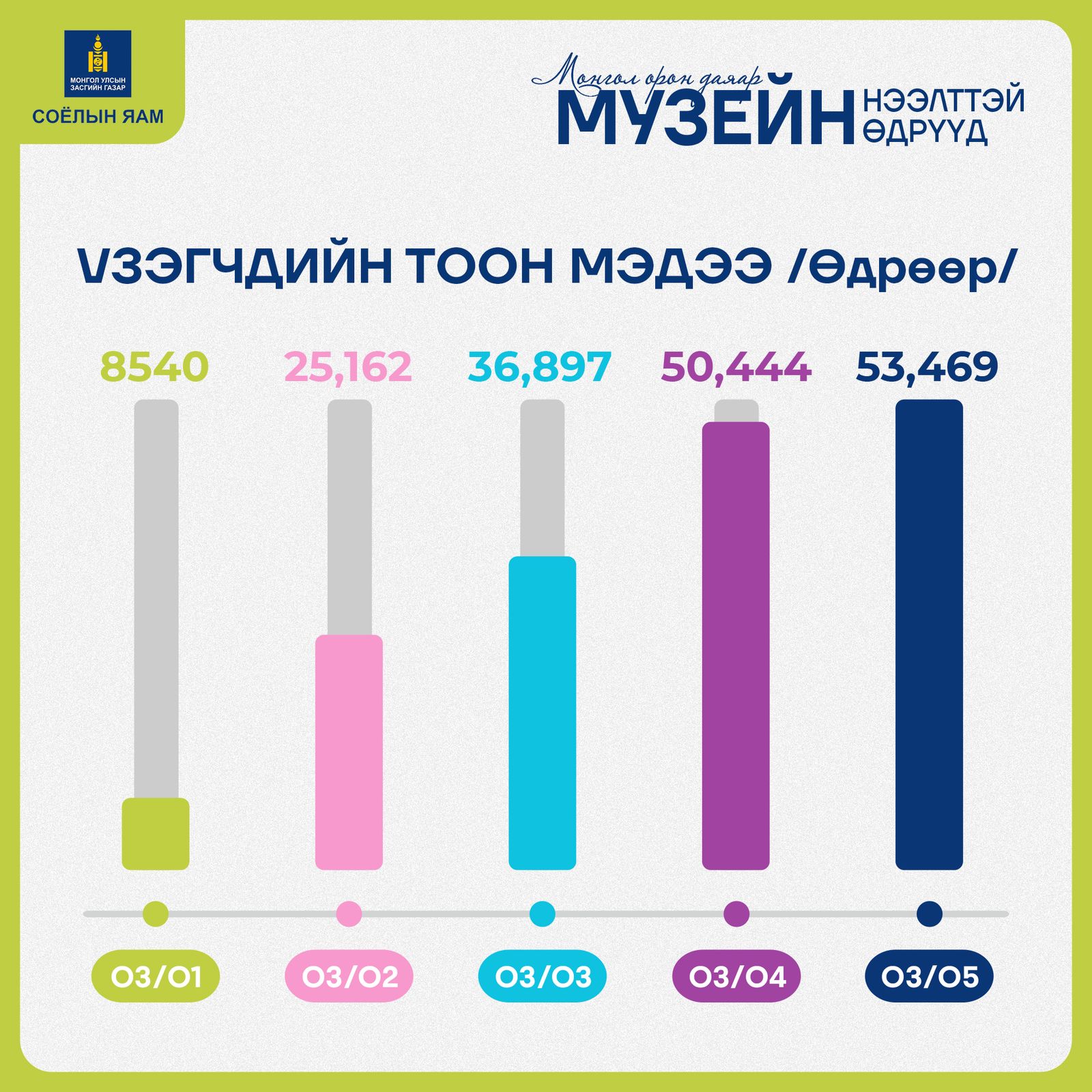 d9of4r_329996803_734539444956908_7299850975744777304_n_x974 МУЗЕЙГ НЭЭЛТТЭЙ ӨДРҮҮДЭД 174,512 ХҮН ҮЗЛЭЭ