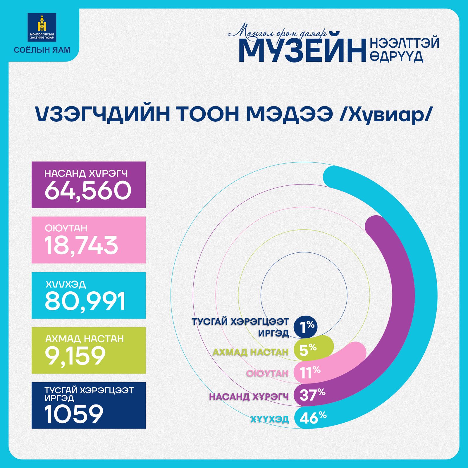 pp1eq9_330202586_1914866812180480_8536672437222287560_n_x974 МУЗЕЙГ НЭЭЛТТЭЙ ӨДРҮҮДЭД 174,512 ХҮН ҮЗЛЭЭ