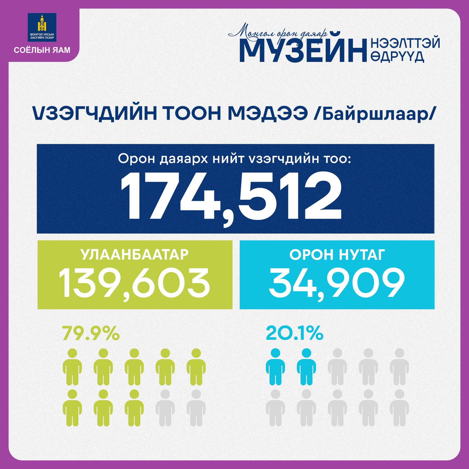 vikm9f_332057706_791298615360980_3621146884878502227_n_x974 МУЗЕЙГ НЭЭЛТТЭЙ ӨДРҮҮДЭД 174,512 ХҮН ҮЗЛЭЭ