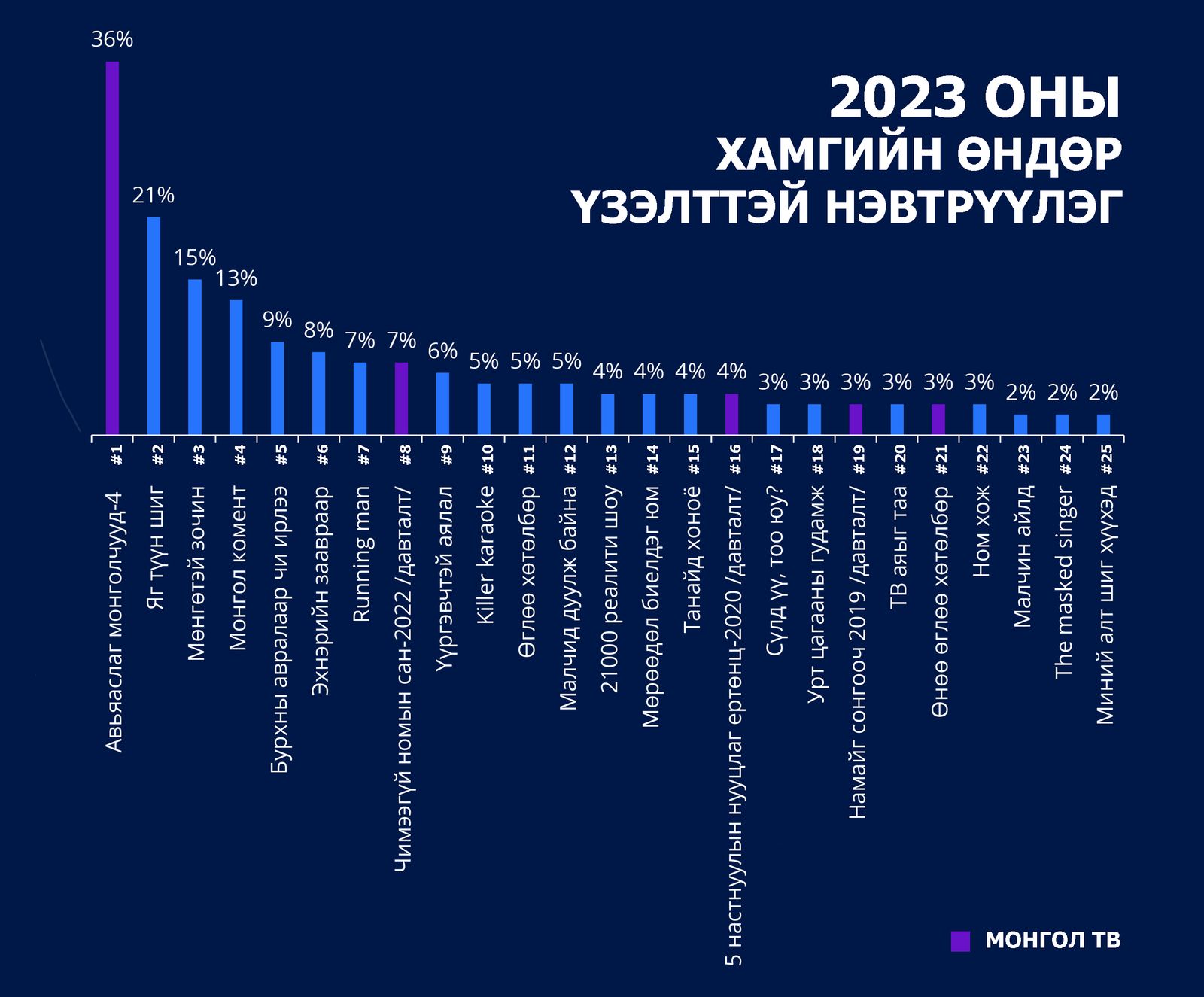 2023 онд Монголчуудын хамгийн их үзсэн нэвтрүүлгээр “Авьяаслаг ...