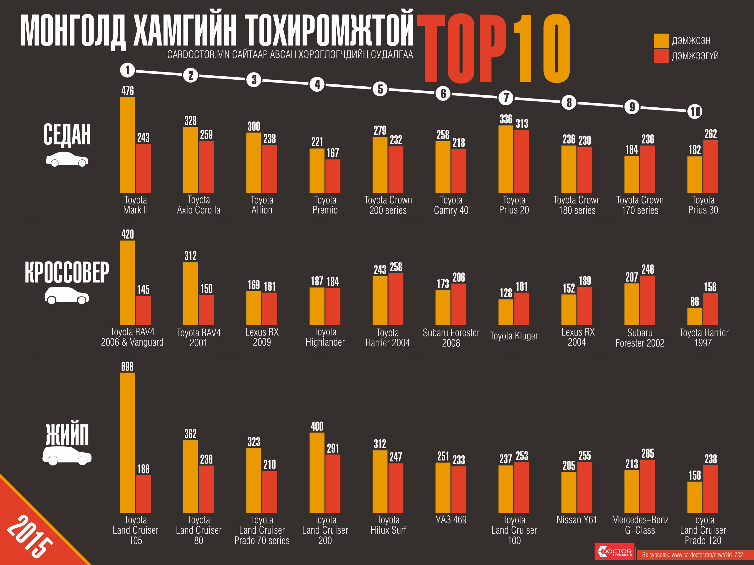 Монголд хамгийн тохиромжтой TOP10 СЕДАН, КРОССОВЕР, ЖИЙП
